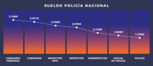 Lee más sobre el artículo ¿Cuánto gana un Policía Nacional en España?