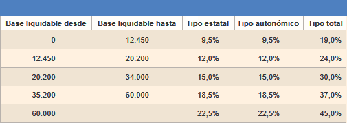 Lee más sobre el artículo A partir de cuánto hay que declarar