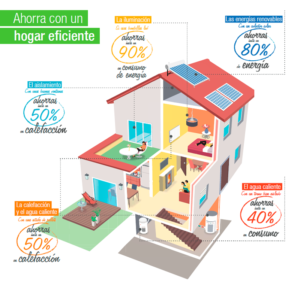 Lee más sobre el artículo Cómo saber la eficiencia energética de una vivienda