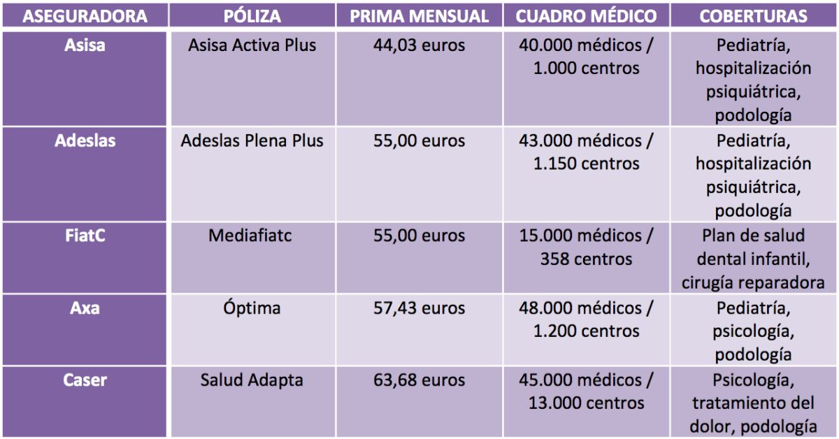 En este momento estás viendo Comparador de Seguros de Salud sin Copagos