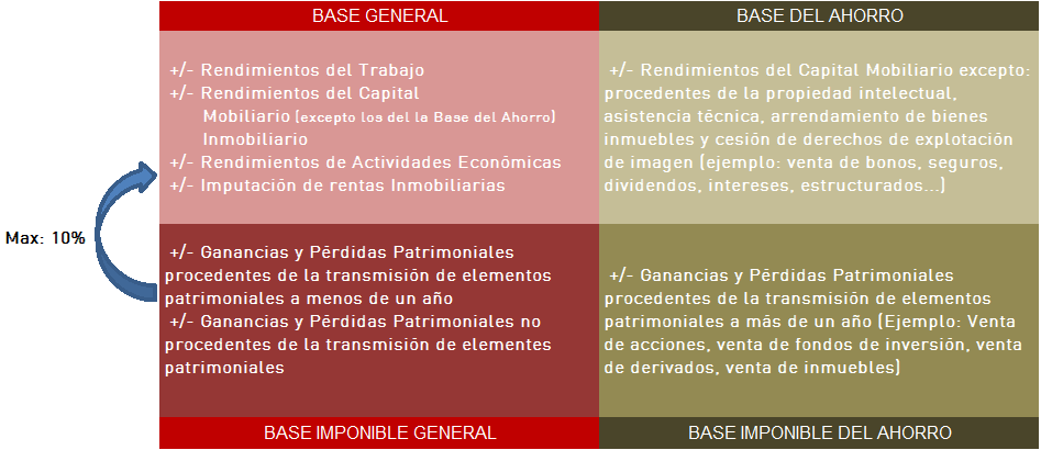 En este momento estás viendo Compensar Pérdidas Patrimoniales de Años Anteriores en la Renta