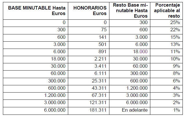 En este momento estás viendo ¿Cuánto cobra un abogado por una incapacitación?