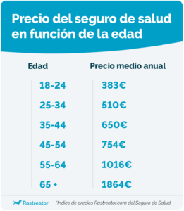 Lee más sobre el artículo ¿Cuánto cuesta un seguro privado de salud?