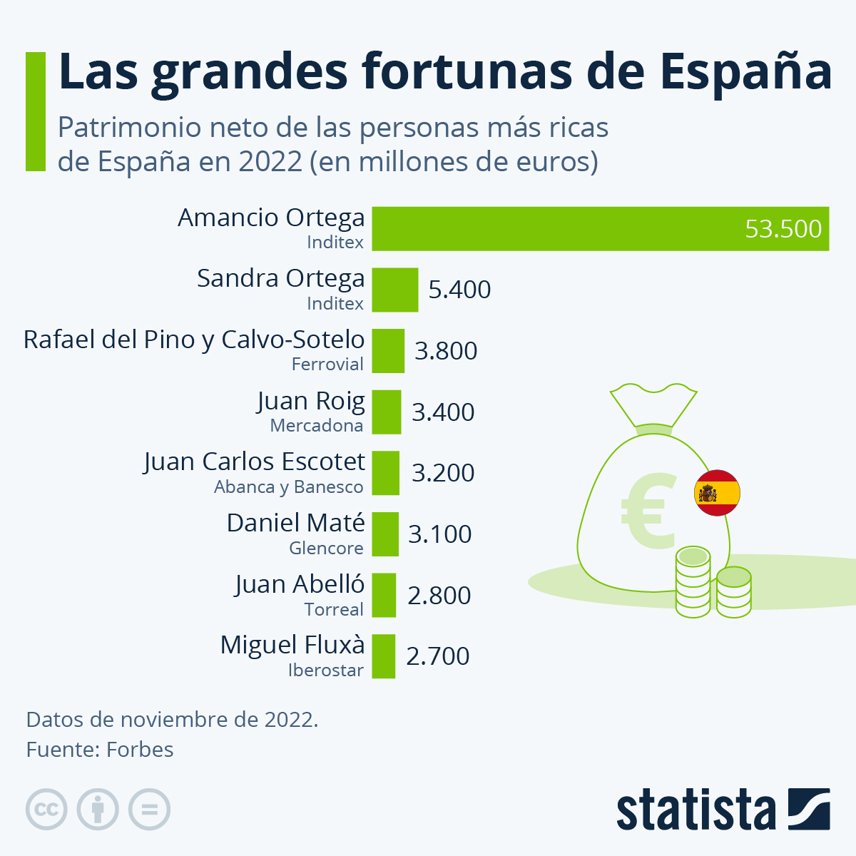 En este momento estás viendo ¿Cuánto dinero tiene Amancio Ortega en euros?