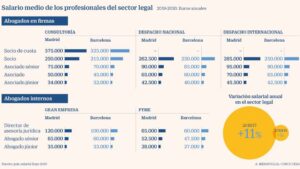 Lee más sobre el artículo ¿Cuánto gana un abogado en España?