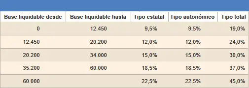 En este momento estás viendo ¿Cuánto hay que ganar para hacer la Declaración de la Renta?
