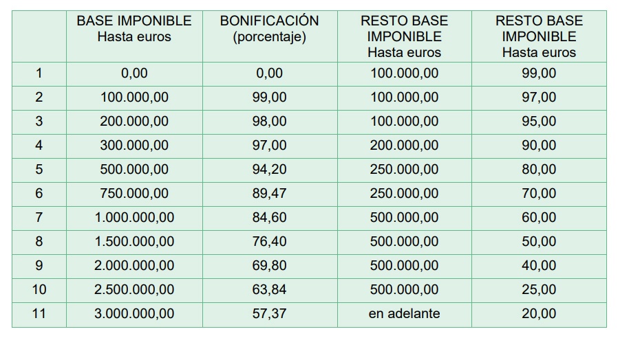 En este momento estás viendo ¿Cuánto hay que pagar por el Impuesto de Sucesiones en Cataluña?