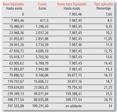 En este momento estás viendo ¿Cuánto se paga de impuesto de sucesiones en Galicia?