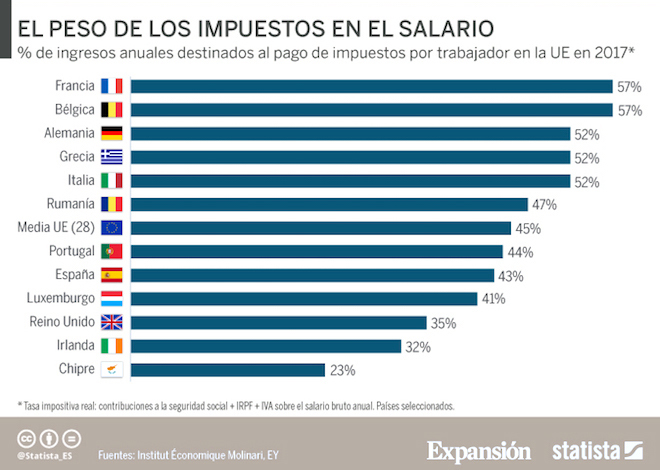 En este momento estás viendo ¿Cuánto se paga de impuesto en España?