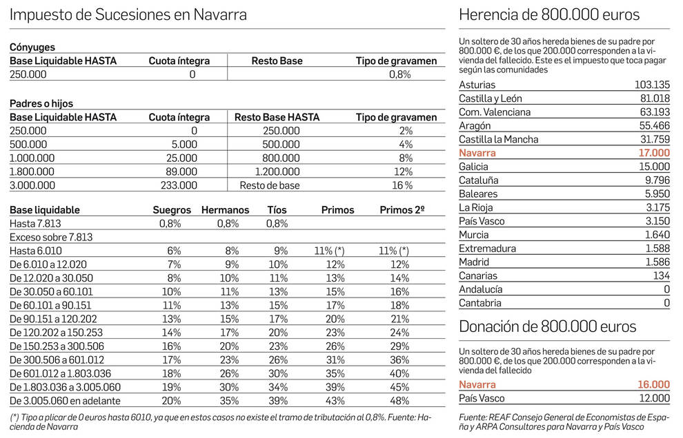 En este momento estás viendo ¿Cuánto se paga por heredar en Navarra?