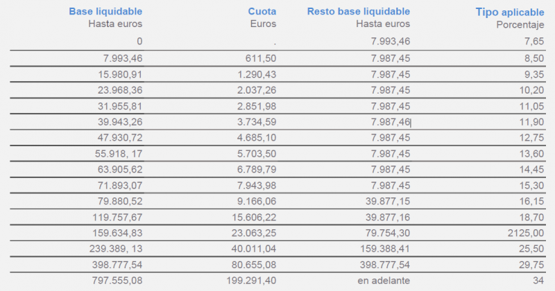 En este momento estás viendo ¿Cuánto se paga por herencia en Cataluña?