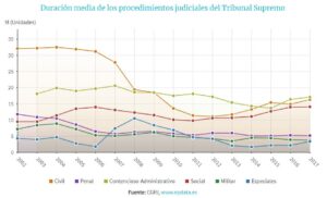 Lee más sobre el artículo ¿Cuánto tardan en dar fecha para juicio?
