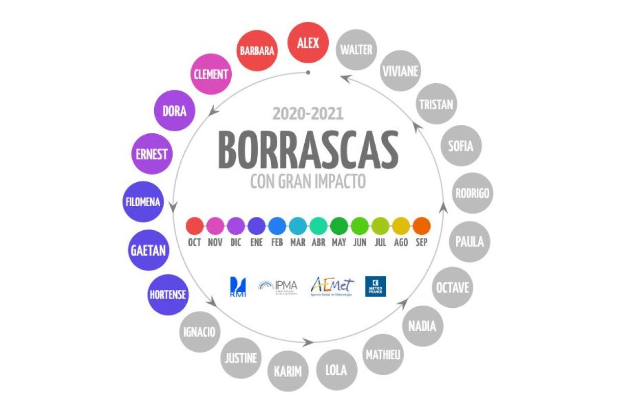 Lee más sobre el artículo De dónde salen los nombres de las borrascas