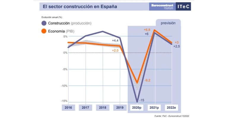 El sector de la construcción en España