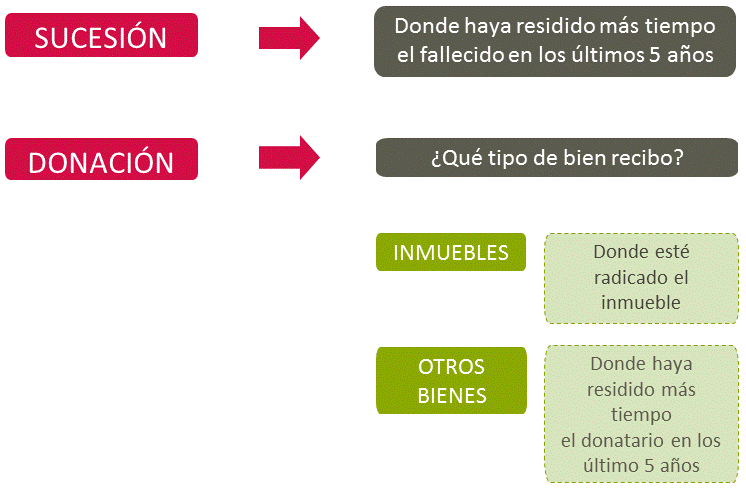 Lee más sobre el artículo Herencia o Donación ¿Qué es más Barato?