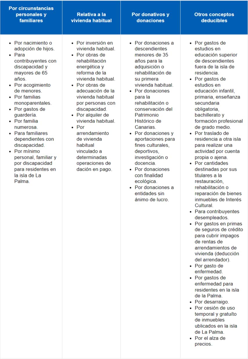 En este momento estás viendo ¿Qué desgrava en la Renta Canarias?