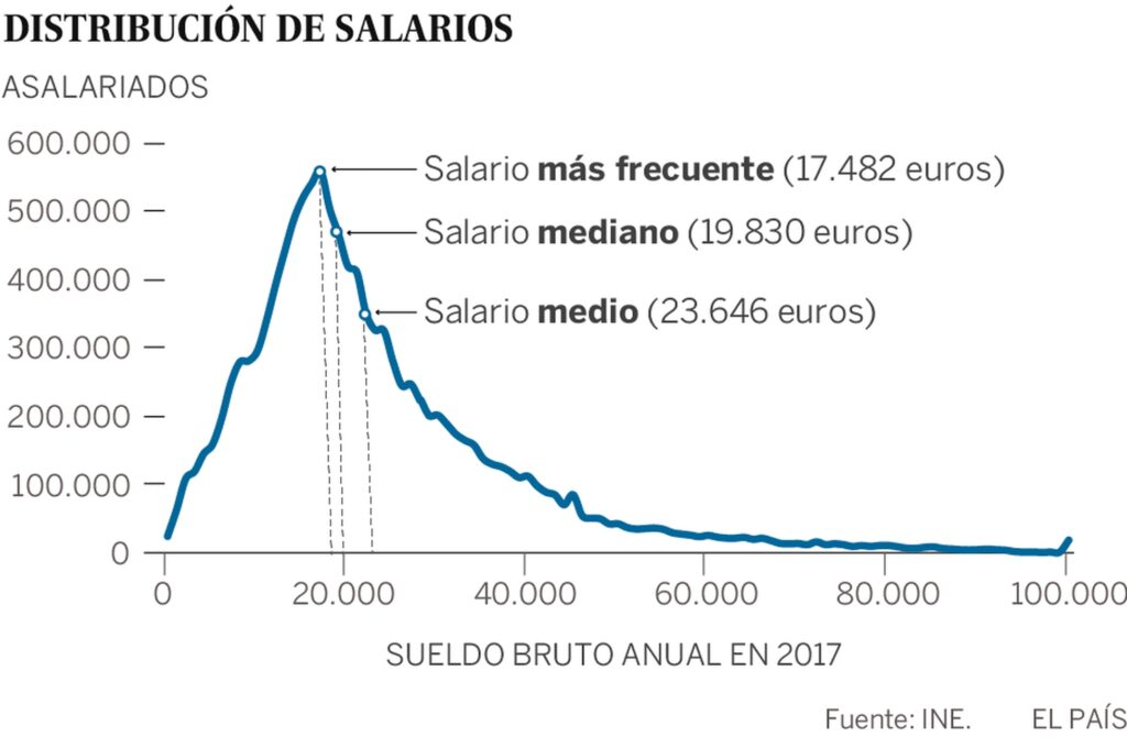 Que Se Considera Un Sueldo Alto En España