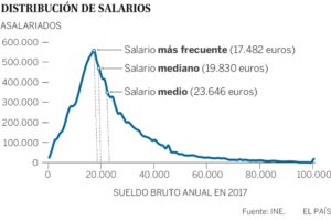 Lee más sobre el artículo ¿Qué se considera un sueldo alto en España?
