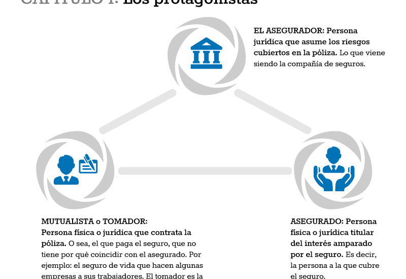 En este momento estás viendo ¿Quién es el Tomador de un Seguro?