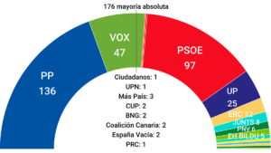 Lee más sobre el artículo ¿Quién ganará las próximas elecciones en España?