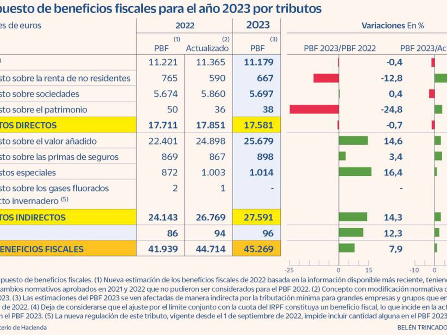 Reducción por Obtención de Rendimientos del Trabajo