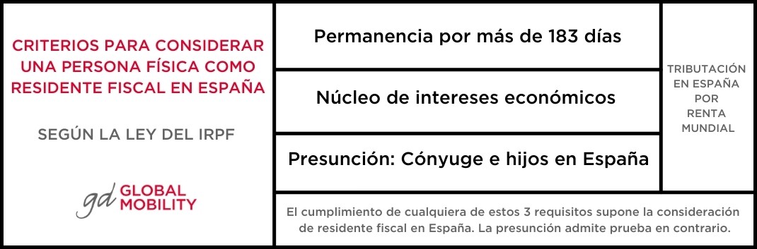 Lee más sobre el artículo Residentes Fiscales en España con Rentas Procedentes de Alemania