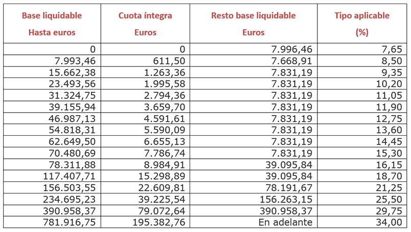 Lee más sobre el artículo Simulador Impuesto de Sucesiones Comunidad Valenciana