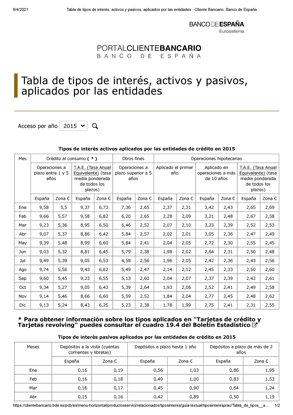 Lee más sobre el artículo Tipos de Interés Activos Aplicados por las Entidades de Crédito